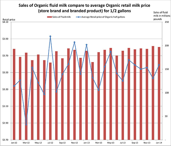 April 2014 _sales_organic_fluid_milk1